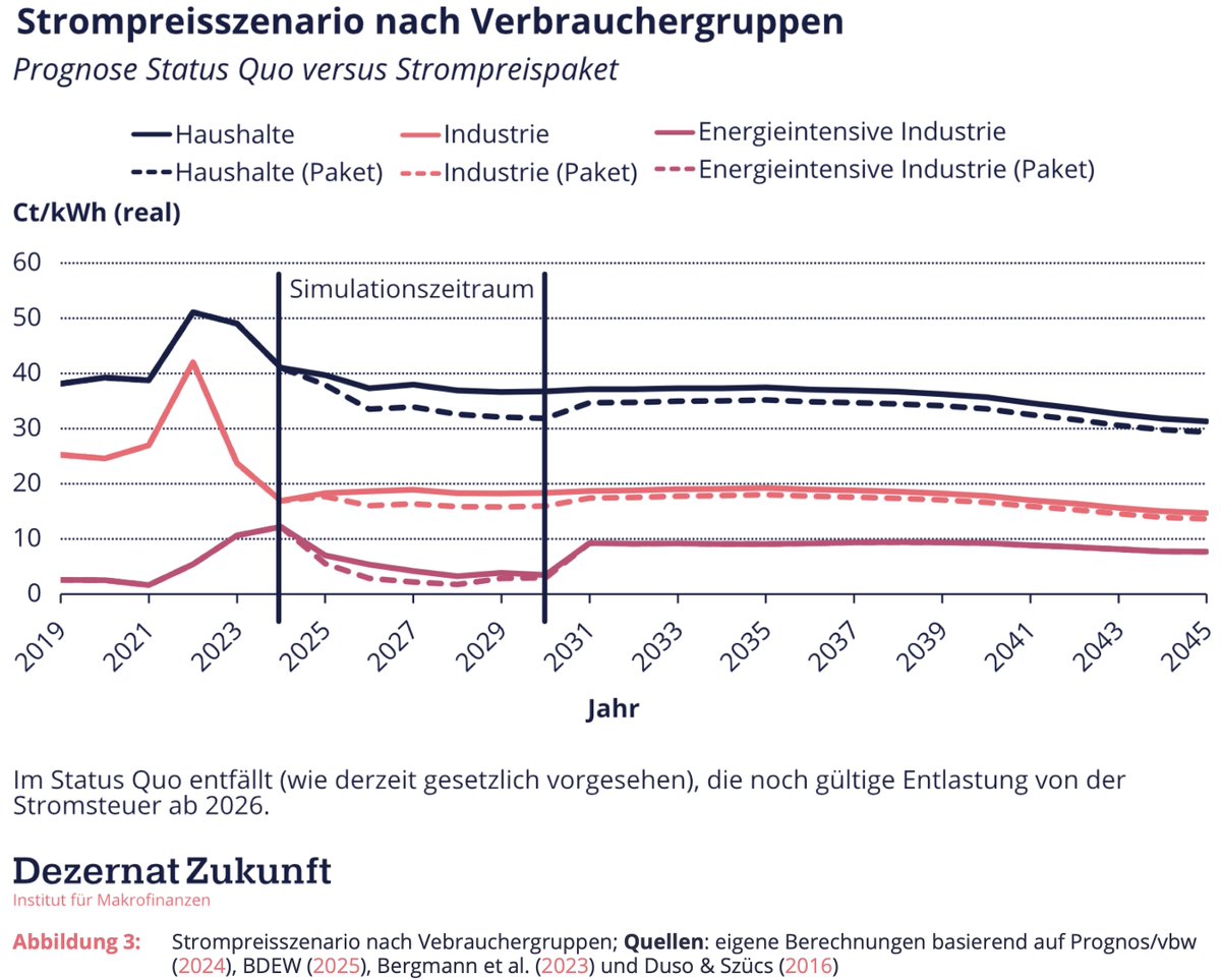 Die Bundesregierung plant ein Strompreispaket das alle um mindestens 5 Cent/kWh entlasten soll. Geht das überhaupt? Ist das sinnvoll für Konjunktur oder Klima? Wir denken: Zuerst muss entschieden werden, ob es dabei um Struktur- oder Konjunkturpolitik geht. 🧵zu neuem Paper. /