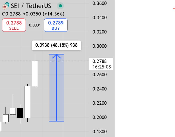 laudspotter's tweet image. $SEI is pumping hard 

two green days back-to-back.

Eyes on this one👀

#SEI #CryptoRun #BullishMoves