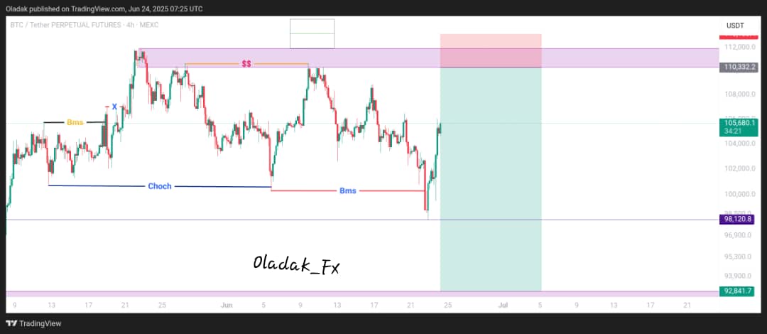 Now that $BTC has broken $100k to $98k as analyzed in my previous analysis. What is the next action on crypto markets?🤔

I am expecting $BTC to pump to $110,332 - $110,495.5, then easy fallback to below $100k again.