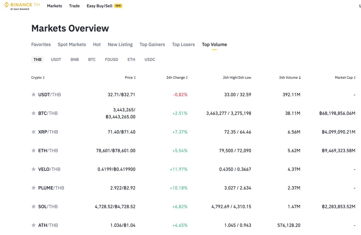Velo Official (@veloprotocol) on Twitter photo 🚀 $VELO is riding a massive wave 🌊 on Binance Thailand, rocketing into the TOP 5 for trading volume today!
Boasting an impressive 24-hour trading volume of ~฿4.37M, VELO is proving its strength and capturing the spotlight. 🦾
binance.th/en/markets/top…
<a href="/Binance_TH_/">Binance TH</a> 🚀 $VELO is riding a massive wave 🌊 on Binance Thailand, rocketing into the TOP 5 for trading volume today!
Boasting an impressive 24-hour trading volume of ~฿4.37M, VELO is proving its strength and capturing the spotlight. 🦾
binance.th/en/markets/top…
<a href="/Binance_TH_/">Binance TH</a>