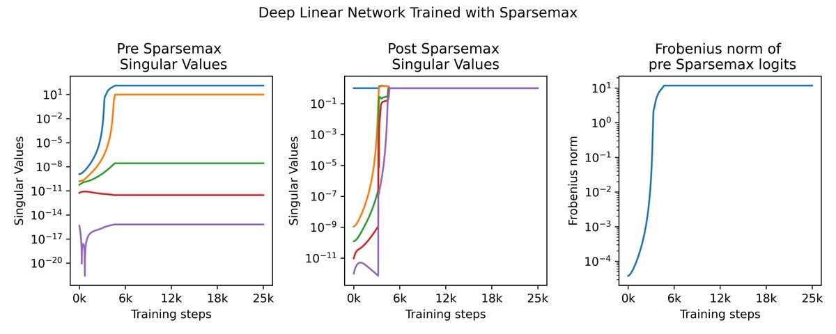 e7mul's tweet photo. Sparsemax is interesting as it preserves 1) the uniformity of softmax for low norms, but, as you mentioned, 2) it can achieve sharp output for finite norms in contrast to softmax. 
For the rank deficit bias, the 2nd property is not that important. What matters is the 1st property and the behavior "between the limits". I ran a quick test, and Sparsemax seems to have even greater ability to scale up rank compared to softmax (first Figure), which suggests that it also should exhibit rank-deficit bias. A quick example with DLNN on a toy dataset seems to confirm this (second Figure).  

Thanks again for this question!
