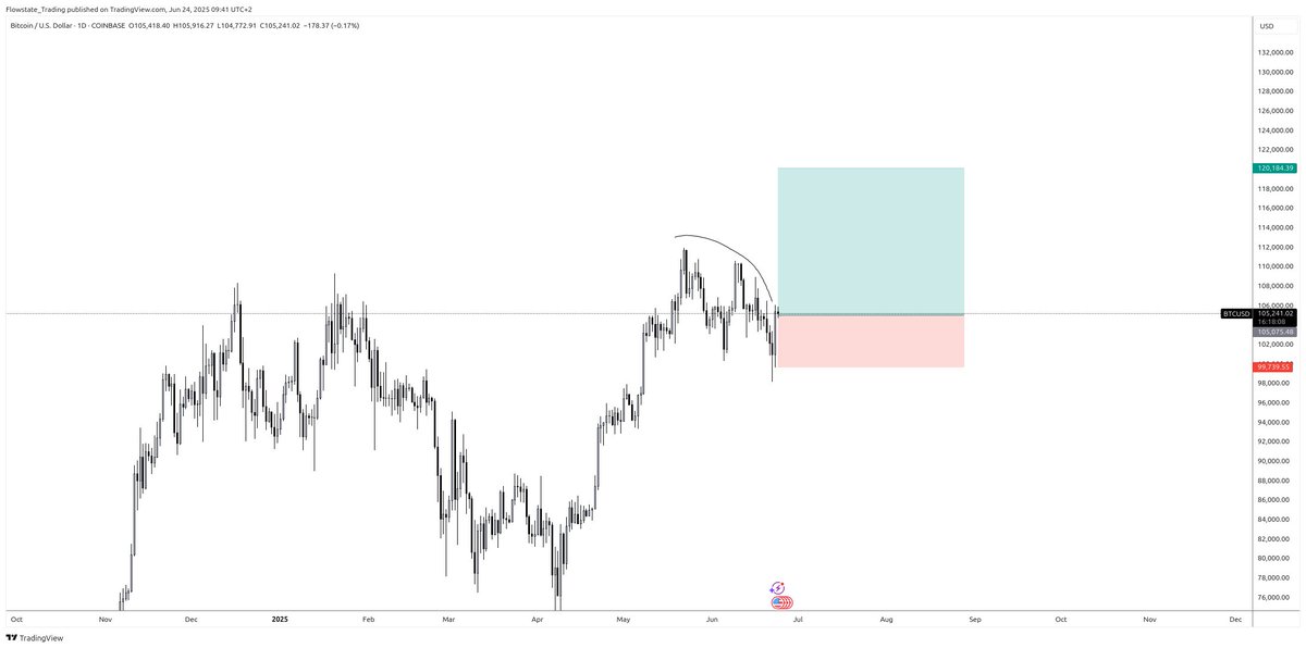 BTC LONG

From here we should go for all those untapped highs.

If not the market will see new lows all across the board.

Do or die lets see.

$BTC