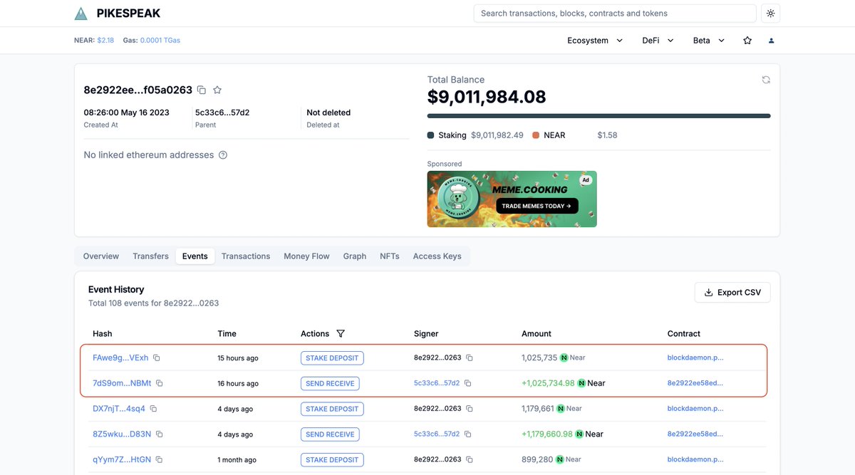 Accumulation Alert 

The wallet increased its NEAR staking position by +1,025,734.98 NEAR, funded directly from Binance.

* Total now staked: ~$9M

via <a href="/pikespeak_ai/">Pikespeak</a> 

x.com/pironidi/statu…