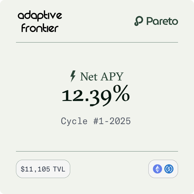 paretocredit's tweet photo. Adaptive Frontier Credit Vault | Cycle #1 stats update 📊

The first @adaptivefront Credit Vault cycle is complete, delivering a 12.39% APY, and it seems the market isn’t sleeping on this - over $1M just deposited! 🚀

The vault is powered by delta-neutral strategies that leverage high-frequency trading (HFT) and ultra-low latency execution to capture cross-exchange arbitrage - designed to deliver consistent, uncorrelated yield 💪

🧐 Who’s behind the Vault?
Adaptive Frontier is a crypto-native market maker with 7+ years of experience in high-frequency trading. Before launching Adaptive as a proprietary firm, the team managed a $100M+ hedge fund executing similar strategies.

🚨 Cycle #2 is live, queue your $USDC deposit and start earning from the next cycle!👇
https://t.co/yllLCZQE5z