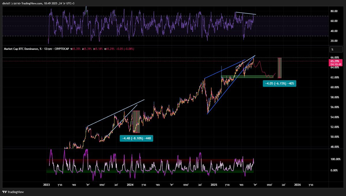 🚨 BTC Dominance Breakdown Incoming?
Rising Wedge = ✅ broken
📉 Targeting a -6% drop to 61%–62%
🕯️ Similar pattern in 2023 → led to 8% dominance drop and altcoin rally
📊 RSI is cooked — Smart Money might be rotating into alts
🔥 If confirmed → we may be at the early stage of