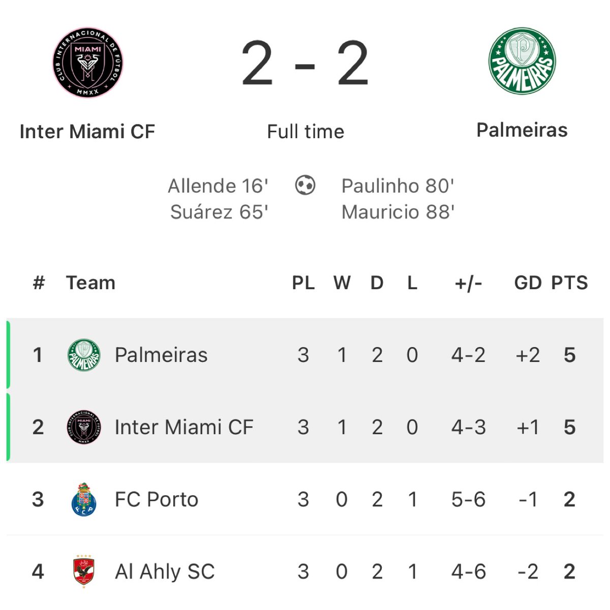 🤝 A 2-2 draw ensures that both Inter Miami and Palmeiras progress to the knockout stages at the Club World Cup. 

Miami’s late collapse cost them top spot and means they now face PSG, Messi’s former side, in the next round. ⏳