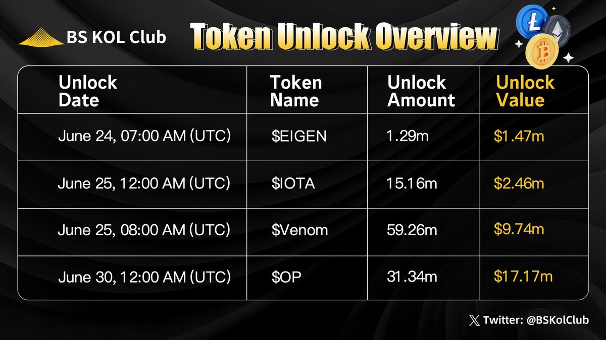 BSKolClub's tweet image. BS KOL Club Token Unlock Preview | #Issue2
This morning, risk assets surged following the announcement of a comprehensive ceasefire agreement between Iran and Israel. Bitcoin (BTC) rebounded strongly to $106,000, marking an 8% gain for the day, while Ethereum (ETH) surged to
