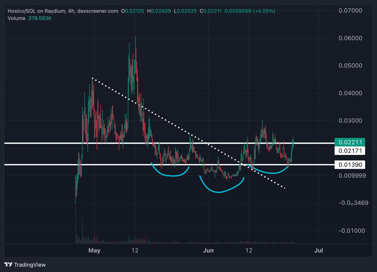 $hosico looking like a big inverse head and shoulders to me. If it holds the $0.022 levels then I'll add to my position.