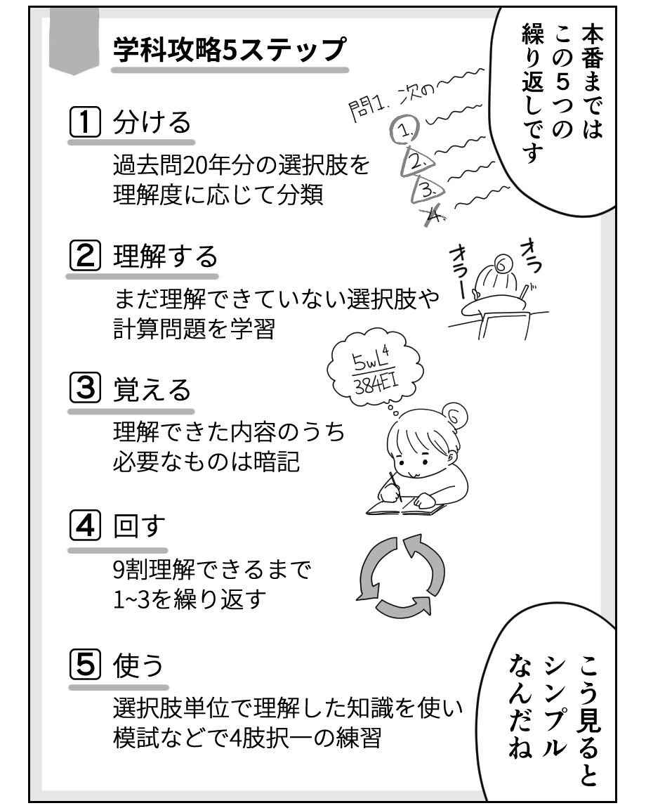 学科の試験勉強「進んでいるのか分からない」と思ったらサイクル学習法を試してみてね

▼コツは「理解した」の判定を厳しくすること 