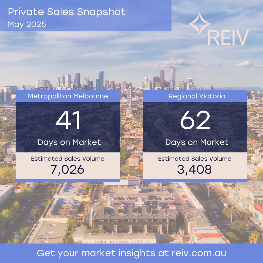 Selling time for private sales has remained steady over the past three months.
For the latest market update, visit REIV Market Insights. reiv.com.au/market-insight…