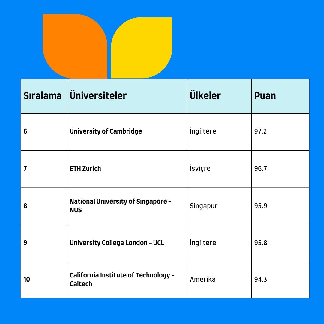 QS 2026 Dünya Üniversite Sıralamaları Açıklandı! 🌍
📌 Yurt dışında üniversite eğitimi planlayan öğrenciler için yol haritanız burada!

👉 hotcourses-turkey.com/study-abroad-i…

#QSRankings2026 #YurtdışındaEğitim #EnİyiÜniversiteler