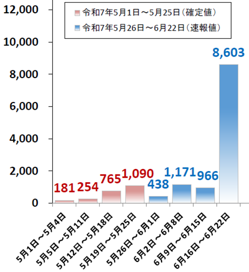 FDMA_JAPAN's tweet photo. 先週の全国の熱中症による救急搬送人員（速報値）は8,603人と急増しました。「災害」といっても過言ではない危険な暑さが続いています。改めて、屋内外や昼夜を問わず、ご自身の命を守るため基本的な熱中症予防対策を徹底するとともに、周りの人や離れて暮らすご家族等への呼び掛けをお願いします。 https://t.co/JBDOX5pW4O