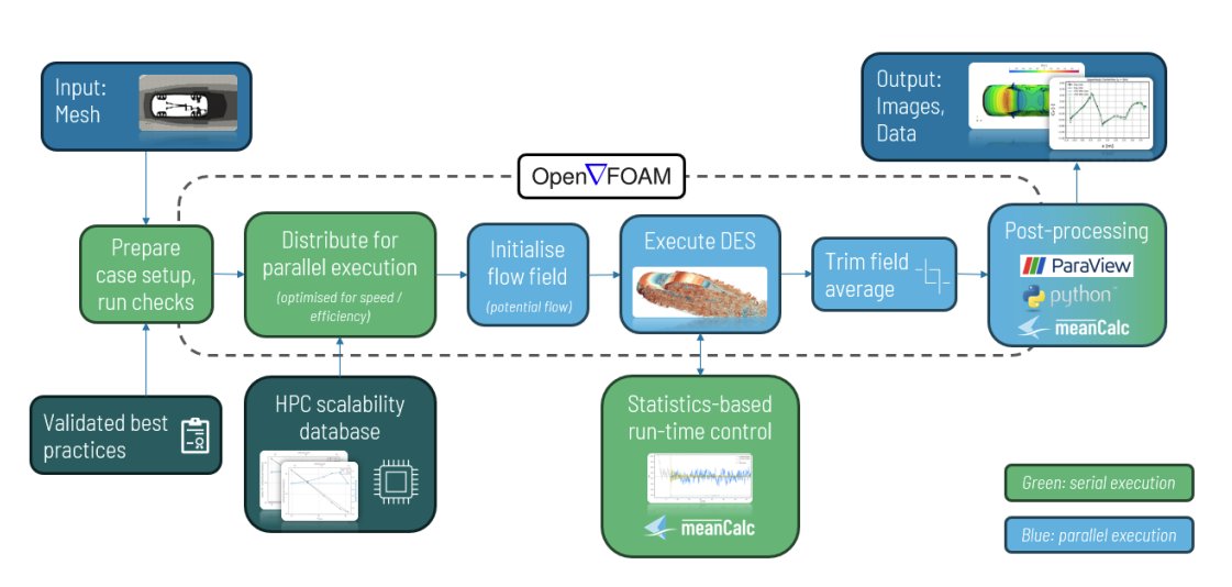 Ready-to-use CFD data for ML?

DrivAerML – a high-fidelity CFD dataset tailored for machine learning in external car aerodynamics: arxiv.org/abs/2408.11969

🔍 Workflow graphic source: Upstream CFD

--> caemldatasets.org/drivaerml/