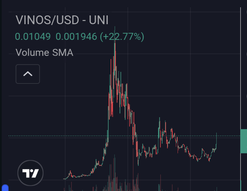 KarlossZoo's tweet photo. $VINOS want to be higher 👀

Price it's verry tchip for his massive potentiel 

He just broke the million mark again and it's only a matter of time before he breaks his ATH

Yesterday collabs with @MessierM87 
The revshare begins tomorrow. 
Not a day goes by without an update.

 It's time to send it.
Don't fade @invin_os