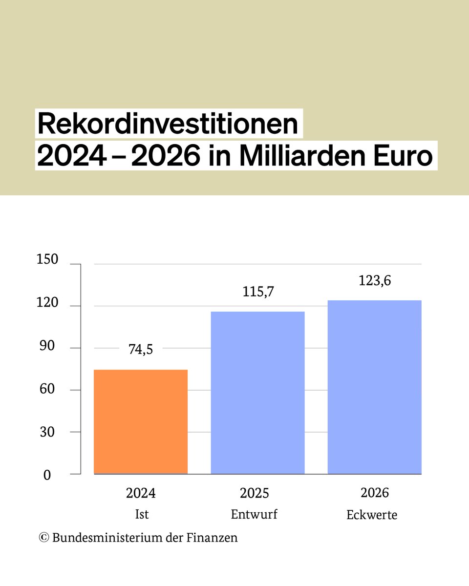 Kabinett beschließt neuen Haushaltsentwurf 2025 und Investitionspaket mit Rekordinvestitionen von über 115 Mrd. Euro. Bis 2029 sollen #Investitionen auf fast 120 Mrd. Euro pro Jahr gesteigert werden. Wir ermöglichen damit einen Modernisierungsschub für unser Land, so