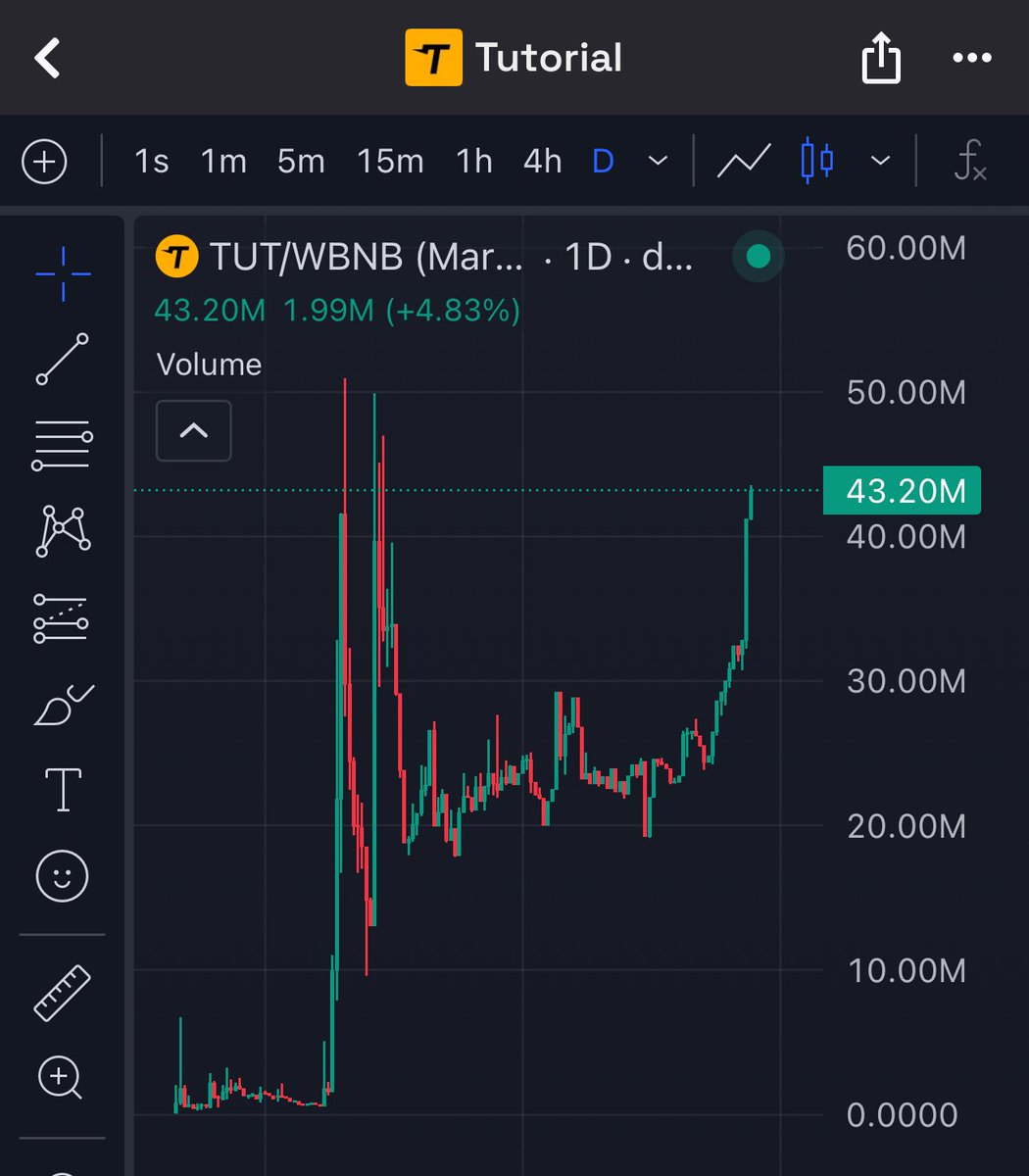 $TUT sending to new highs and on binance spot top gainers!!

Immense strength and growth from this community, showcasing their vision  of building the future of Web3 education.

good work <a href="/Abrlien/">AB 🔶</a> <a href="/MisterNarcos/">Narcos 🔸</a>