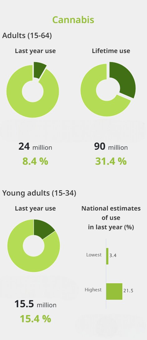 ProgramaCOPOLAD's tweet image. 📅 In the week of the International Day against Drug Abuse and Illicit Trafficking, explore the latest findings in the European Drug Report by the @EUDrugsAgency

🔍 A snapshot of drug use, trends and emerging threats across Europe

📖 f.mtr.cool/zrelcvtkjg

#DrugPolicies