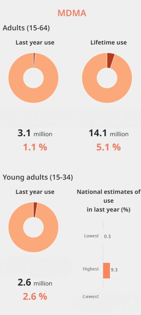 ProgramaCOPOLAD's tweet image. 📅 In the week of the International Day against Drug Abuse and Illicit Trafficking, explore the latest findings in the European Drug Report by the @EUDrugsAgency

🔍 A snapshot of drug use, trends and emerging threats across Europe

📖 f.mtr.cool/zrelcvtkjg

#DrugPolicies