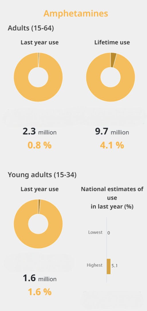 ProgramaCOPOLAD's tweet image. 📅 In the week of the International Day against Drug Abuse and Illicit Trafficking, explore the latest findings in the European Drug Report by the @EUDrugsAgency

🔍 A snapshot of drug use, trends and emerging threats across Europe

📖 f.mtr.cool/zrelcvtkjg

#DrugPolicies