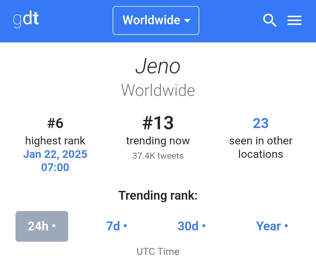 ljnrecords's tweet photo. 250624 - #JENO is currently trending at #13 on the worldwide trends with over 37k posts 🔥!!!

#NCT제노 #제노 https://t.co/yLqeKa8L7A