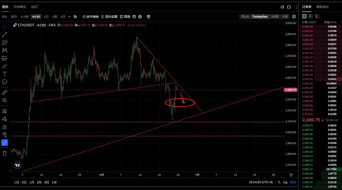 兄弟们 今天不出意外的情况下

BTC在触及阻力位置之后  应该会回调到102000附近

ETH在目前的位置回调到2260附近一线
