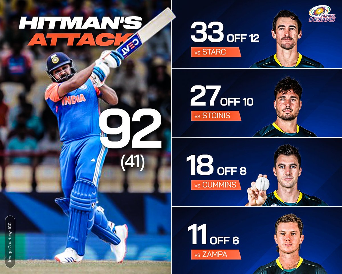 mipaltan's tweet photo. 𝐇𝐈𝐓𝐌𝐀𝐍 in 𝘼𝙏𝙏𝘼𝘾𝙆 𝘼𝙏𝙏𝘼𝘾𝙆 𝘼𝙏𝙏𝘼𝘾𝙆 zone against Australia bowlers #OnThisDay in 2024 T20WC 🔥

#MumbaiIndians #PlayLikeMumbai https://t.co/1ZSrYJkD7H