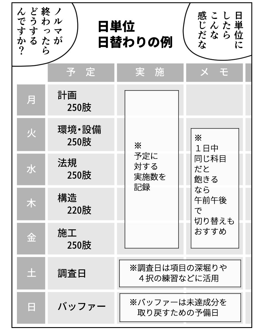 「学習時間が取れない」という時は具体的な数をノルマにしてみよう

▼〇問、〇肢と細かく設定、それ以上はやらなくてOK 
