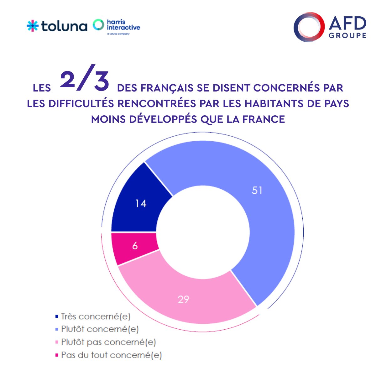 ❓Quelles perceptions des partenariats internationaux de la 🇫🇷 à l’échelle nationale &amp; régionale ?

Notre étude réalisée avec <a href="/harrisint_fr/">Harris Interactive</a> &amp; <a href="/TolunaCorporate/">Toluna</a> démontre que + de 60% des Français se sentent concernés par les difficultés auxquelles sont confrontés les pays en