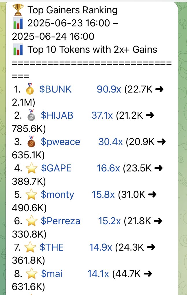 driftdegen2020's tweet photo. 🏆 Top Gainers Ranking
📊 2025-06-23 16:00 – 2025-06-24 16:00
📊 Top 10 Tokens with 2x+ Gains
==============================
 1. 🥇 $BUNK          90.9x (22.7K ➜ 2.1M)
 2. 🥈 $HIJAB       37.1x (21.2K ➜ 785.6K)
 3. 🥉 $pweace       30.4x (20.9K ➜ 635.1K)
 4. ⭐ $GAPE          16.6x (23.5K ➜ 389.7K)
 5. ⭐ $monty       15.8x (31.0K ➜ 490.6K)
 6. ⭐ $Perreza       15.2x (21.8K ➜ 330.8K)
 7. ⭐ $THE          14.9x (24.3K ➜ 361.8K)
 8. ⭐ $mai          14.1x (44.7K ➜ 631.6K)
 9. ⭐ $Loria       12.0x (27.3K ➜ 326.9K)
10. ⭐ $AES.FUN       11.3x (21.8K ➜ 246.3K)

📈 24h Win Rate (2x+): 39.7% (73/184)

💎 Data Source: Drift Degen Signals

⭐️⭐️⭐️⭐️⭐️⭐️⭐️⭐️⭐️⭐️⭐️⭐️⭐️⭐️

No noise. Just results. 
🚀 Signal hit in the group: https://t.co/yk9DP7mXy8
👁 Follow for more wins: @DriftDegen2020
#Solana #Gem #1000X