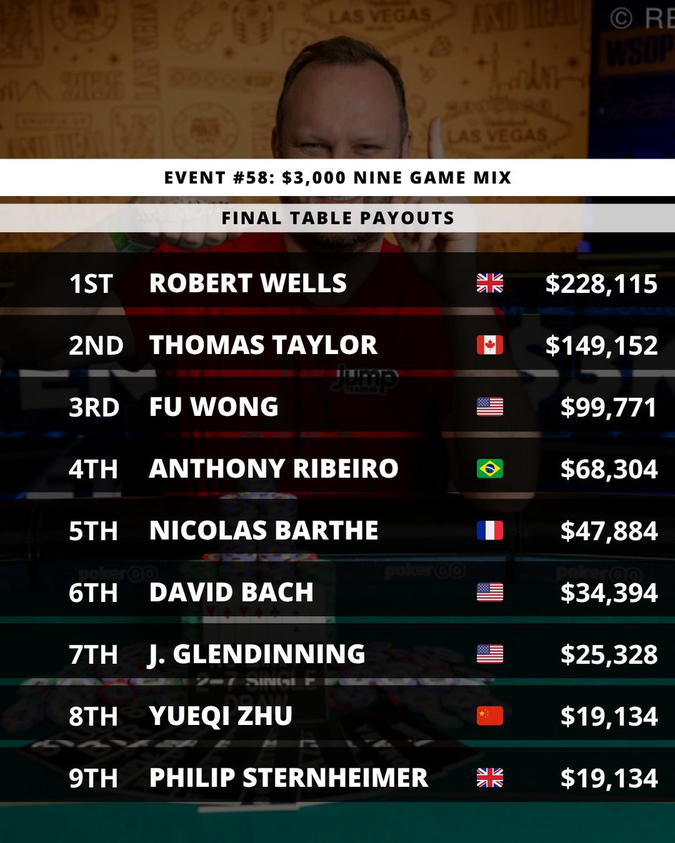 🏆Robert Wells 🇬🇧 wins <a href="/WSOP/">WSOP - World Series of Poker</a> Event #58: Nine Game Mix for $228,115 and his first gold bracelet!

📰See the full recap on PokerNews.com

📸<a href="/Reginacortina_/">Regina Cortina Photography</a>
