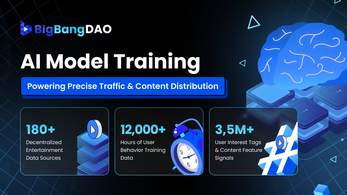 🔥BigBangDAO is redefining content distribution with next-gen AI model training! 

🔹180+ decentralized data sources 
🔹12,000+ hrs of user behavior training 
🔹3.5M+ interest tags &amp; content signals 
⚡We are powering precise traffic &amp; engagement in Web3. 

#BigBangDAO #NFT