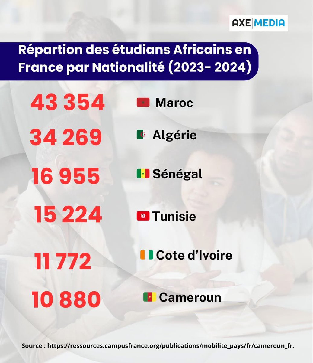 ElieNkamgueu's tweet photo. 📚 Avec plus de 100 000 étudiants, l’Afrique reste en 2024 le premier continent d’origine des étudiants étrangers en France.
 🇲🇦 Le Maroc, suivi de l’Algérie, du Sénégal, de la Côte d’Ivoire et du Cameroun, figure en tête du classement par nationalité.
@Club_Efficience https://t.co/yr8rNq7hyr