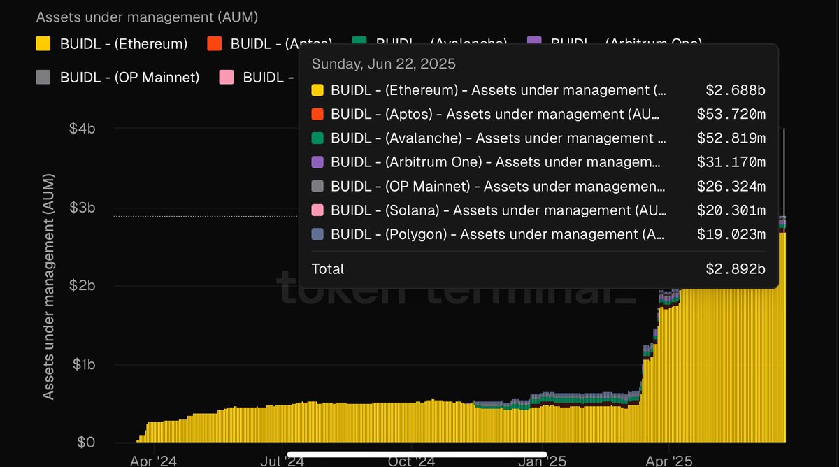 BlackRock BUIDL is growing better on Aptos 

While most EVM chains are experiencing dips in Assets Under Management, Aptos is steadily increasing. 

It holds the number two position with nearly $54 million in BUIDL, representing 2% of the total AUM.

Money chain is your option!