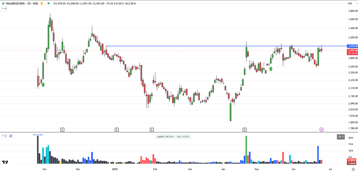 stocksgeeks's tweet photo. Followers - Why aren't you posting more stock charts
Me - What's there to post? You want to lose money? Sure. 
Here are the best-looking charts.
#WAREEENER 
#NELCO 
#TDPOWERSYS 
And some other names https://t.co/Z0tpQeFYhe