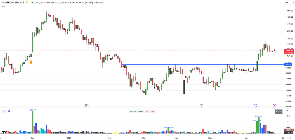 stocksgeeks's tweet photo. Followers - Why aren't you posting more stock charts
Me - What's there to post? You want to lose money? Sure. 
Here are the best-looking charts.
#WAREEENER 
#NELCO 
#TDPOWERSYS 
And some other names https://t.co/Z0tpQeFYhe