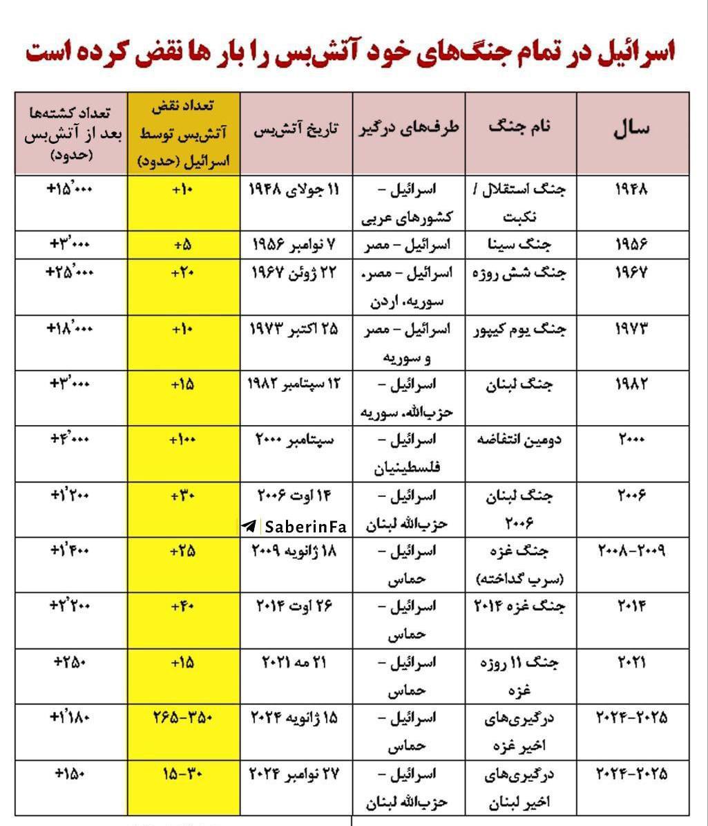 SkyNetVB's tweet photo. هر بار اسرائیل اتش بست رو پذیرفته 

در ضعف خودش بوده

رفته قوی شده برگشته

#آتش‌بس‌نمیخوایم https://t.co/aEjeLhsj0T