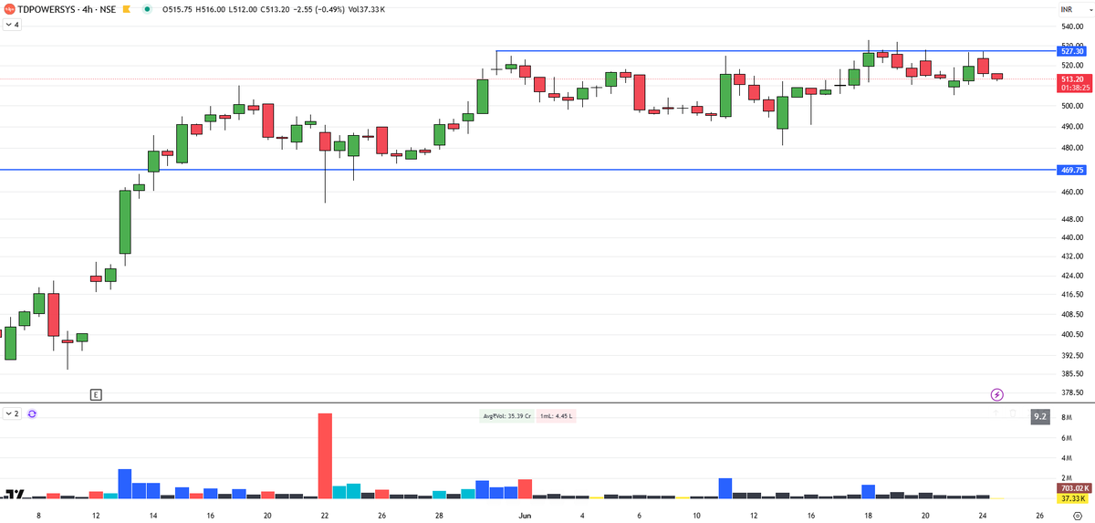stocksgeeks's tweet photo. Followers - Why aren't you posting more stock charts
Me - What's there to post? You want to lose money? Sure. 
Here are the best-looking charts.
#WAREEENER 
#NELCO 
#TDPOWERSYS 
And some other names https://t.co/Z0tpQeFYhe
