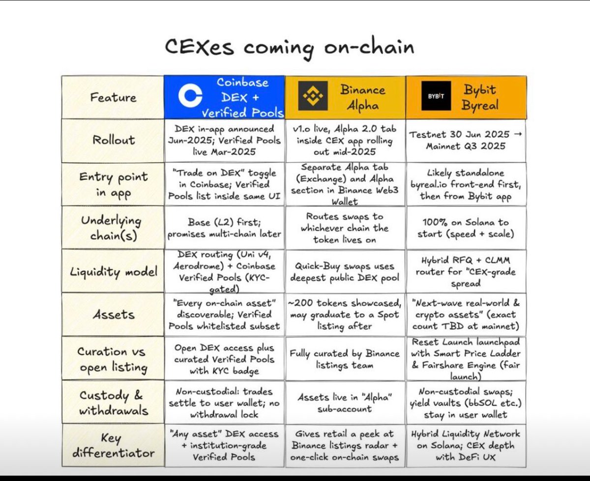 Centralized exchanges are going decentralized! Check out how @Coinbase, @Binance, and <a href="/Bybit_Official/">Bybit</a> are making the shift. From in-app DEX toggles to hybrid liquidity models, the future of crypto trading is on-chain. #DeFi #CryptoTrends