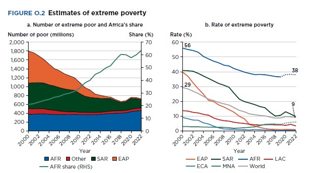 Poverty rates remain stubbornly high in Africa, and its extreme poor population is on the rise. #LevelingThePlayingField
