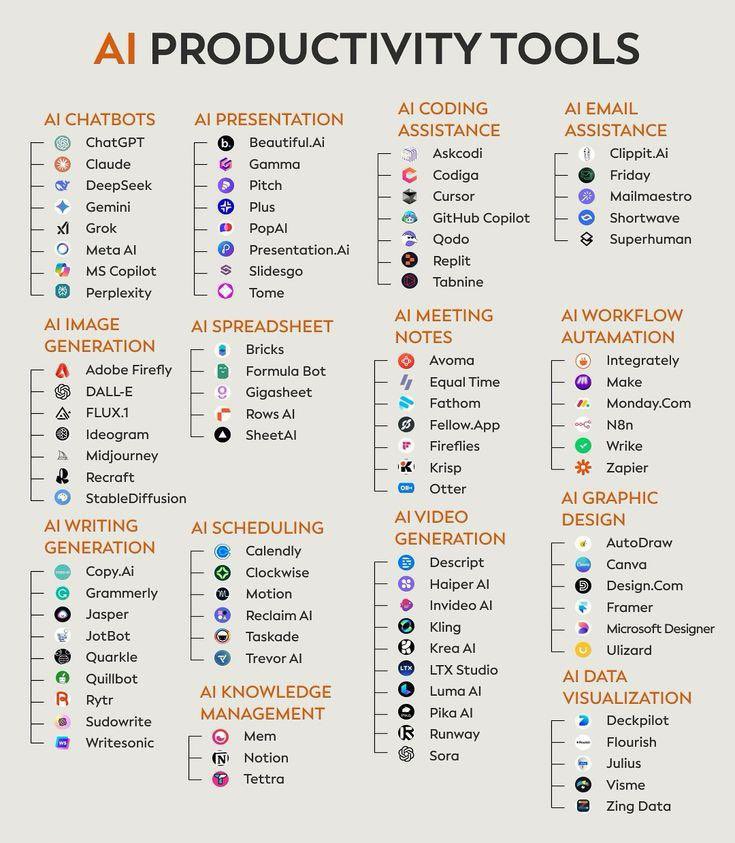 JaynitMakwana's tweet photo. 80+ AI tools to finish months of work in minutes.

1. Research

- ChatGPT
- Claude 
- DeepSeek R1
- Gemini
- Abacus
- Perplexity 

2. Image

- Midjourney
- Dall E-3
- Flux
- Stability AI
- Grok

3. CopyWriting

- Rytr
- Copy AI
- Writesonic
- Adcreative AI
- otio

4. Writing

- Jasper
- HIX AI
- Jenny AI
- Textblaze
- Quillbot

5. Website

- 10Web
- Durable
- Framer
- Style AI
- Landingsite

6. Video

- Sora
- Luma
- Kling
- Pika
- InVideo
- HeyGen
- Runway
- ImgCreator AI
- Morphstudio .xyz

7. Meeting

- Tldv
- Otter
- Noty AI
- Fireflies

8. SEO

- VidIQ
- Seona AI
- BlogSEO
- Keywrds ai
- Seona

9. Chatbot

- Droxy
- Chatbase
- Mutual info
- Chatsimple

10. Presentation

- Decktopus
- Slides AI
- Gamma AI
- Designs AI
- Beautiful AI
- PopAi

11. Automation

- Make
- Zapier
- Xembly
- Bardeen

12. UI/UX

- Figma
- Uizard
- UiMagic
- Photoshop

13. Design

- Canva
- Flair AI
- Clipdrop
- Autodraw
- Magician design

14. Logo Generator

- Looka
- Designs AI
- Brandmark
- Stockimg AI
- Namecheap

15. Audio

- Lovo ai
- Eleven labs
- Songburst AI
- Adobe Podcast

16. Startup

- Tome
- Ideas AI
- Namelix
- Pitchgrade
- Validator AI

17. Productivity

- Merlin
- Tinywow
- Notion AI
- Adobe Sensei
- Personal AI

18. Social media management

- Tapilo
- Typefully
- Hypefury
- TweetHunter

Follow @JaynitMakwana for more🤖