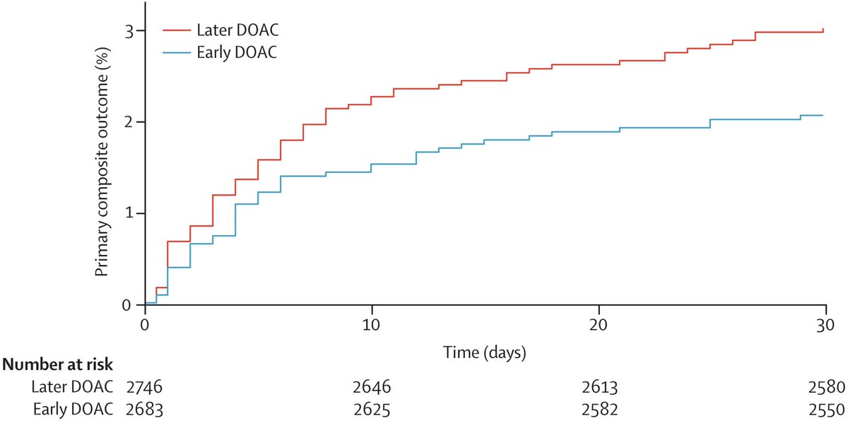 Collaboration on the optimal timing of anticoagulation after ischaemic stroke and atrial fibrillation: a systematic review and prospective individual participant data meta-analysis of randomised controlled trials (CATALYST) - The Lancet thelancet.com/journals/lance…