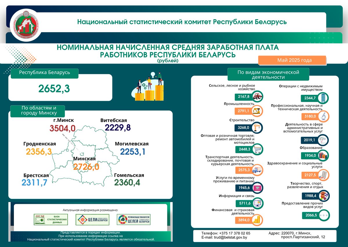 Номинальная начисленная заработная плата работников Республики Беларусь в мае 2025 г.

#инфографика #зарплата