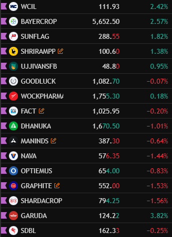stocksgeeks's tweet photo. Followers - Why aren't you posting more stock charts
Me - What's there to post? You want to lose money? Sure. 
Here are the best-looking charts.
#WAREEENER 
#NELCO 
#TDPOWERSYS 
And some other names https://t.co/Z0tpQeFYhe