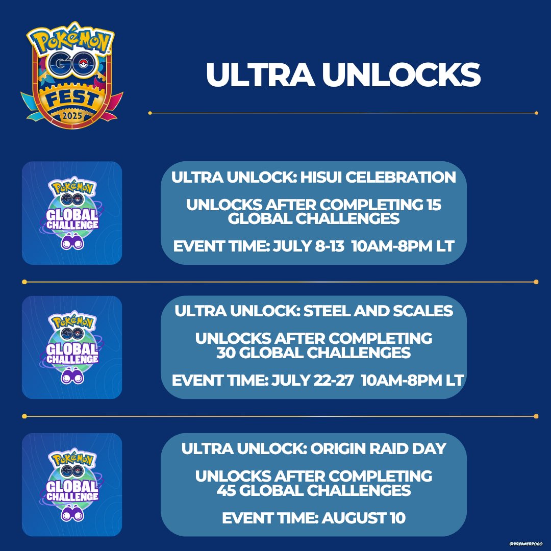 ✨Ultra Unlocks✨

Ticket Holders will be available to take part of the Global Challenges during #PokemonGOFest2025 Global! 👀

After completing a certain amount of Global Challenges, the following events will be unlocked 🔓

#PokemonGO | #PokemonGOApp