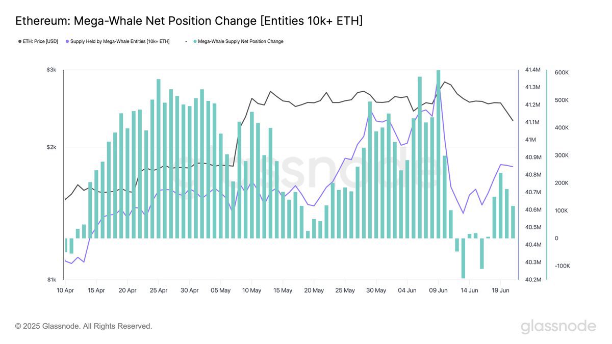 Riosweb3's tweet image. ETH drops 12.8% following U.S. strikes in Iran — but whales are buying the dip.

One wallet added $39M in ETH through Lido, while others accumulated over 116K ETH ($265M) in just 24 hours.

Despite ETH/BTC showing signs of weakness, the technical structure suggests a potential…