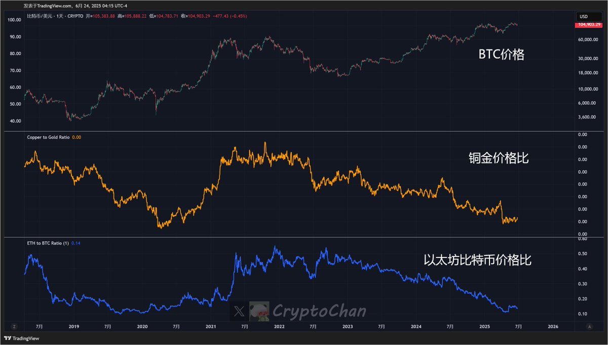 当前，“铜金价格比”处于历史低位，“以太坊比特币价格比”亦处于历史低位

值得一提的是，历史上二者颇为正相关（大饼是“数字黄金”，难道以太就是“数字纯铜”？🌚）