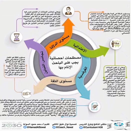 أهم المصطلحات الإحصائية التي يجب على الباحث الإلمام بها.
#الباحث_عمر