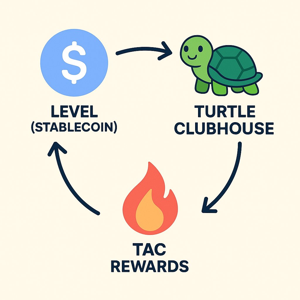 aviehub's tweet photo. Farming with Stability 🔁
What if your stablecoin could do more than just sit idle?
💵 Use @levelusd (a stablecoin)
🐢 Deposit it into @turtleclubhouse
🔥 Earn $TAC rewards — real yield, not empty emissions
#DeFi #TAC #TurtleClubhouse #LevelFinance #CryptoEducation https://t.co/HhYUqHIxvV