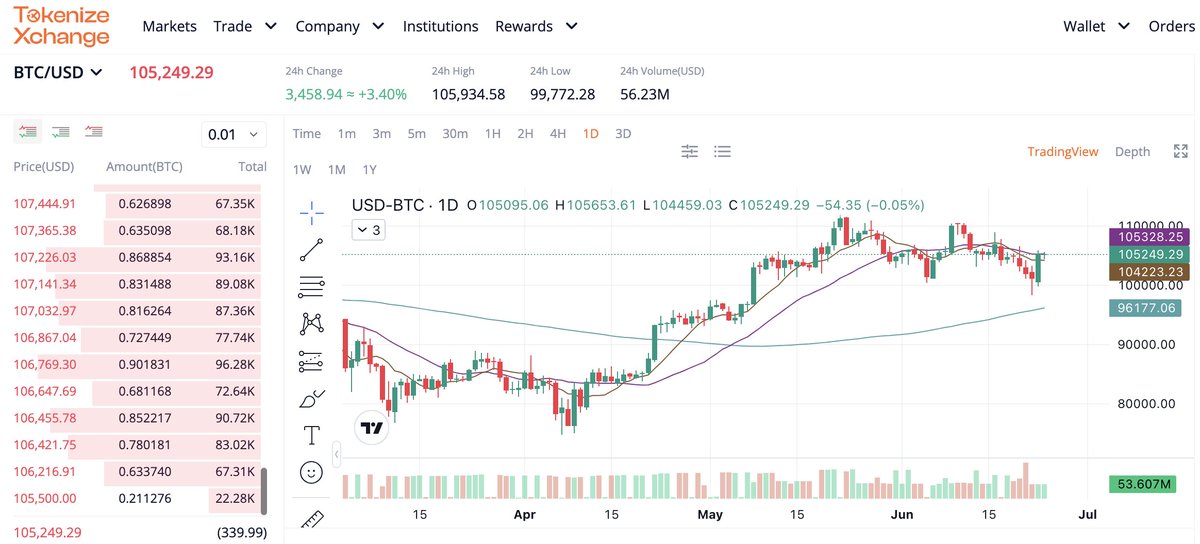 👀 BTC’s playing it cool... but for how long?

While the crowd’s waiting on a big move, the long-term holders? Just chillin’. 😎
Historically, when the noise dies down and the mood’s quiet - that’s when Bitcoin makes its loudest moves.

⚡️ Is this the calm before the storm? Might