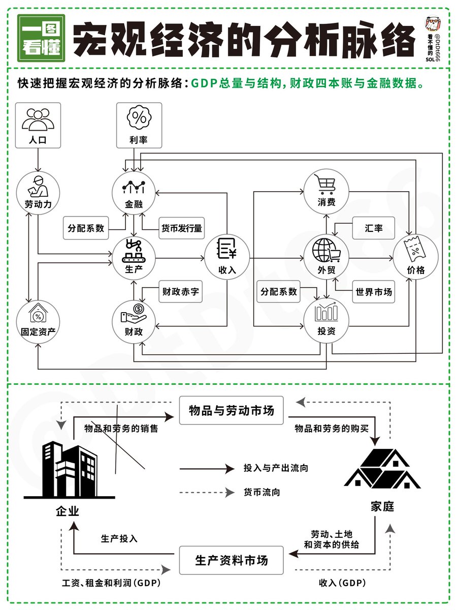 DtDt666's tweet photo. 一图看懂宏观经济分析基础逻辑框架
兄弟们无论你在币圈还是美股，把GDP、财政金融这些数据搞明白了，摸清生产、消费、外贸之间的门道，才能把握金融周期。 https://t.co/L03XbTah4W